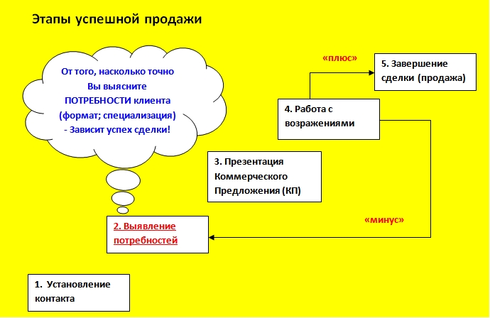 Классические продажи в схемах Классические продажи в схемах