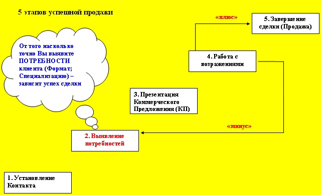 Как сделать активным процесс Как сделать активным процесс